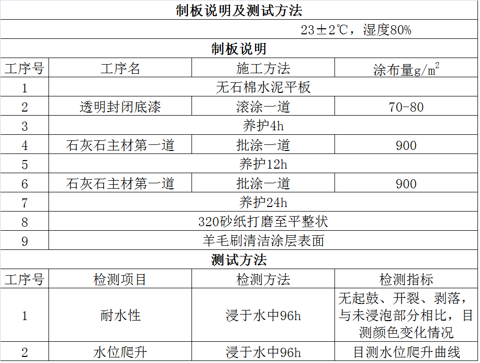 宇畫石灰石涂料實驗報告