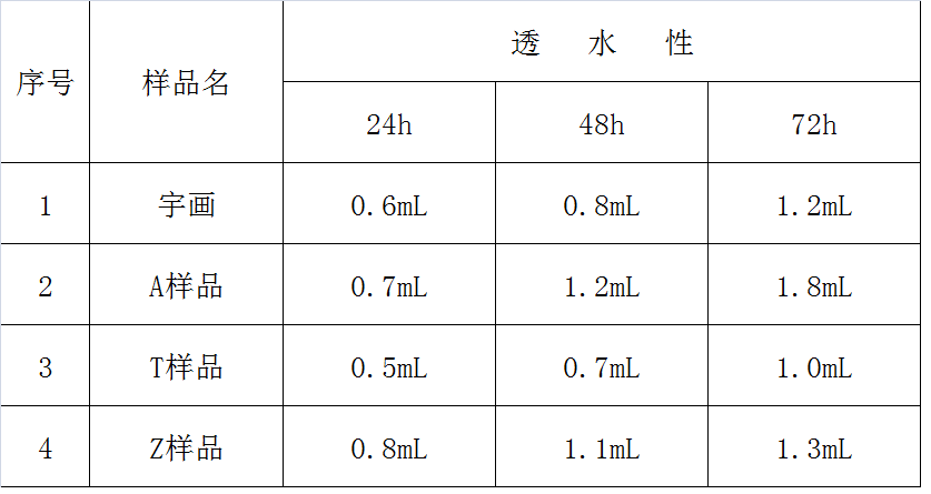 宇畫石灰石涂料實驗報告