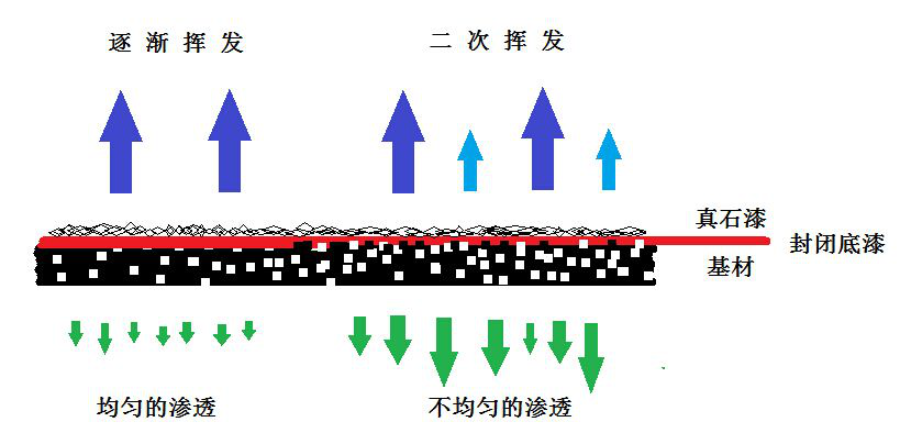 真石漆封閉底漆